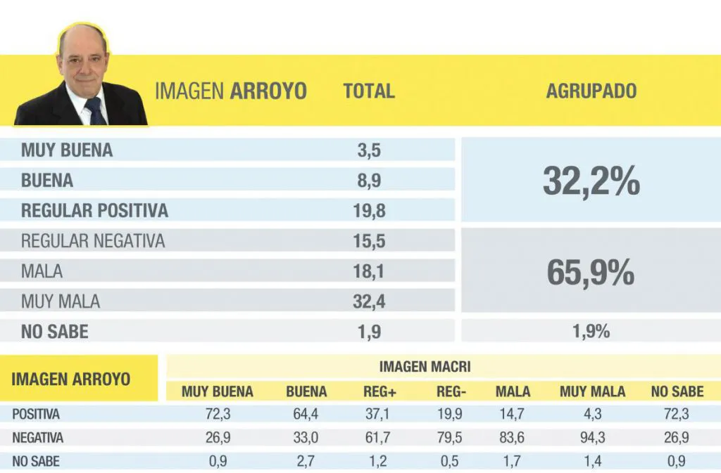 Encuesta: Lapidario rechazo a la gestión Arroyo