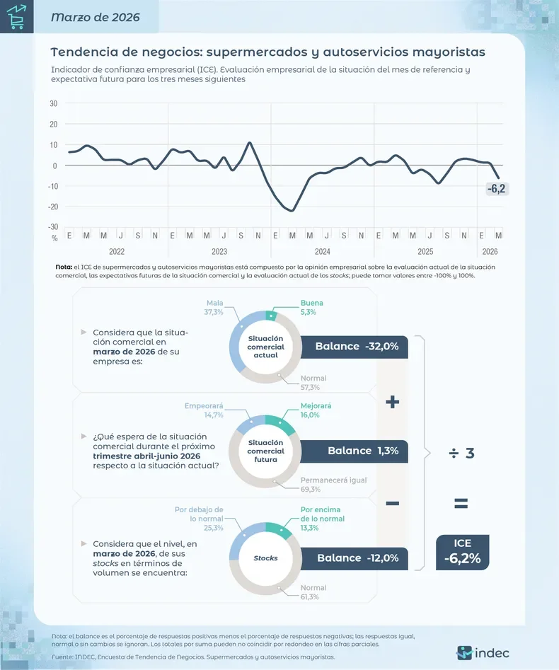 Tendencia de negocio supermercados y autoservicios mayoristas INDEC Marzo de 2026