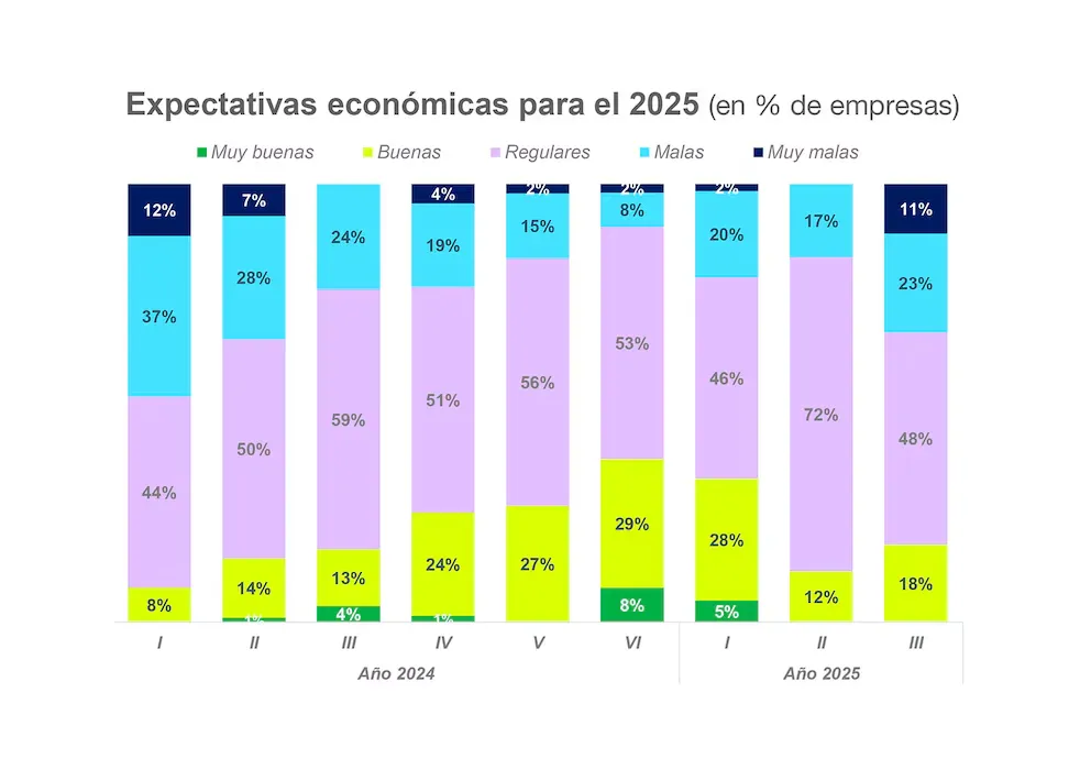 Expectativas económicas