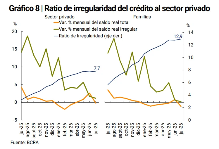 Informe del BCRA (Julio, 2026).