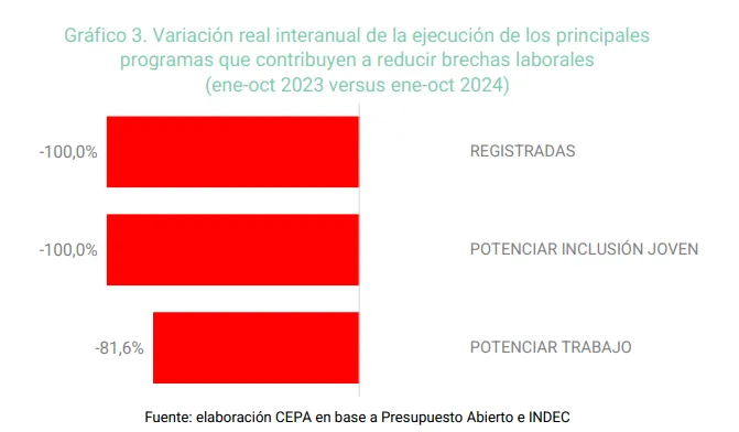 Presupuesto 2025: mujeres y diversidades, las más afectadas