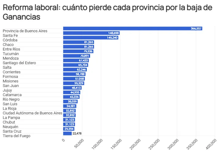 reforma laboral pérdida provincias