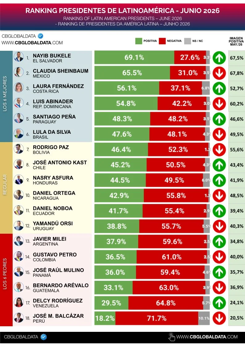 Ranking Presidentes Junio 2026