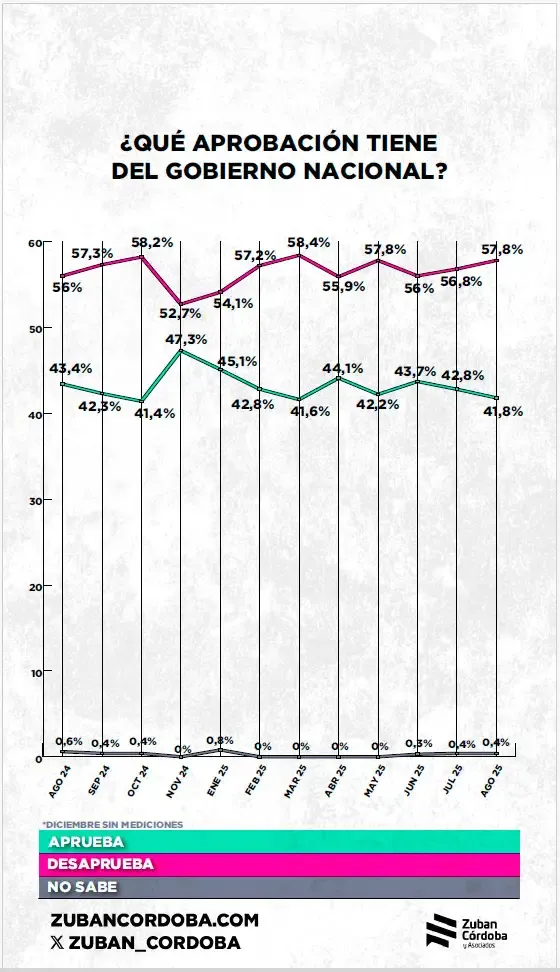 Aprobación Gobierno Nacional
