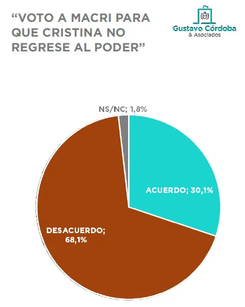 Encuesta G. Córdoba y Asociados: La gente vota con el bolsillo
