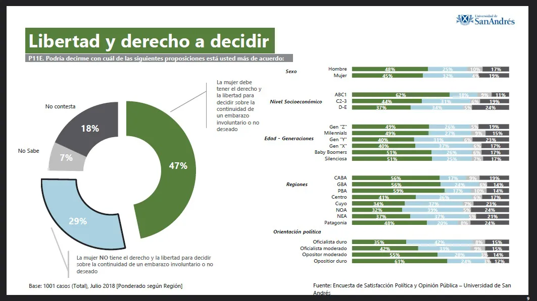 Encuesta: ¿Según los argentinos, aborto sí o aborto no?