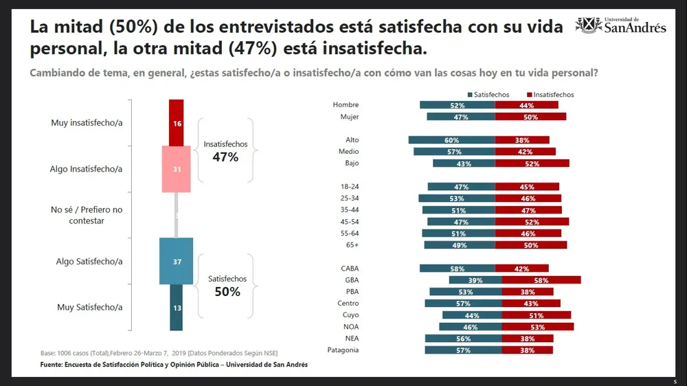 Encuesta UdeSA: ¿Los argentinos, están satisfechos con la vida que llevan?