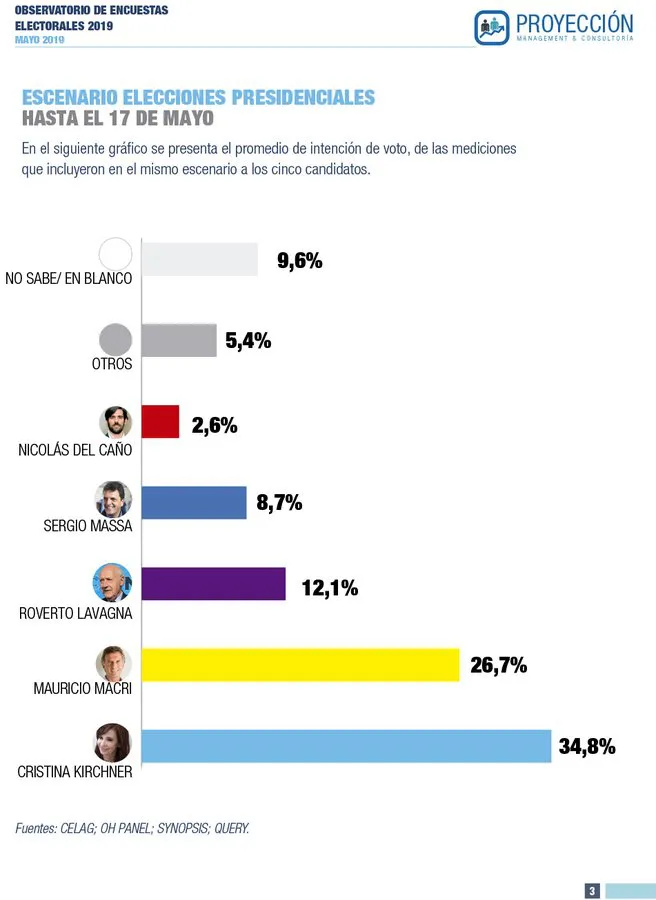 Súper encuesta: ¿Qué intención de voto tienen en promedio Macri, CFK, Lavagna y Massa?