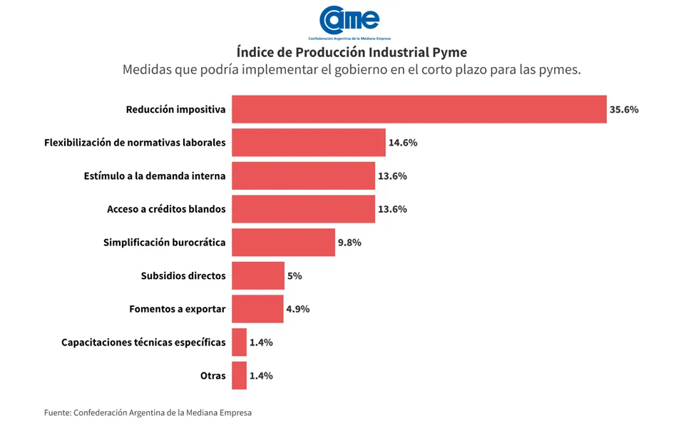 La industria pyme cayó 20,4% anual en junio