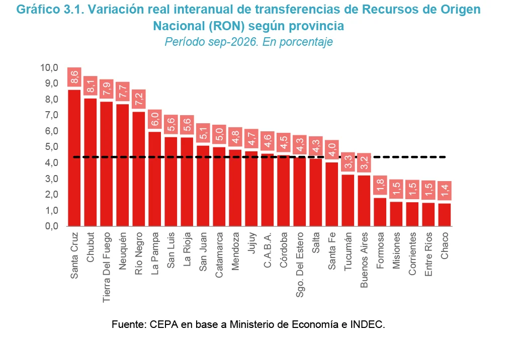 CEPA Transferencias nacionales septiembre 2026