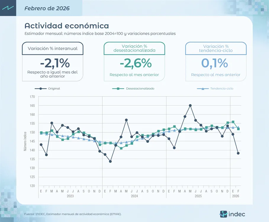 Actividad Económica Febrero 2026 INDEC