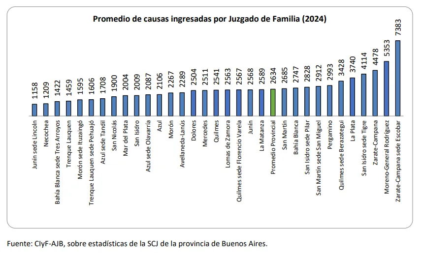Causas Fuero de Familia bonaerense