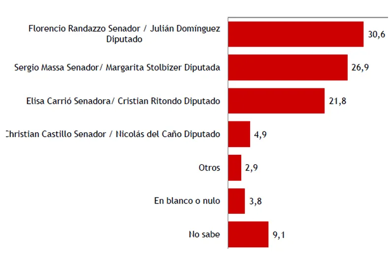 Otra encuesta da ganador al peronismo en Provincia