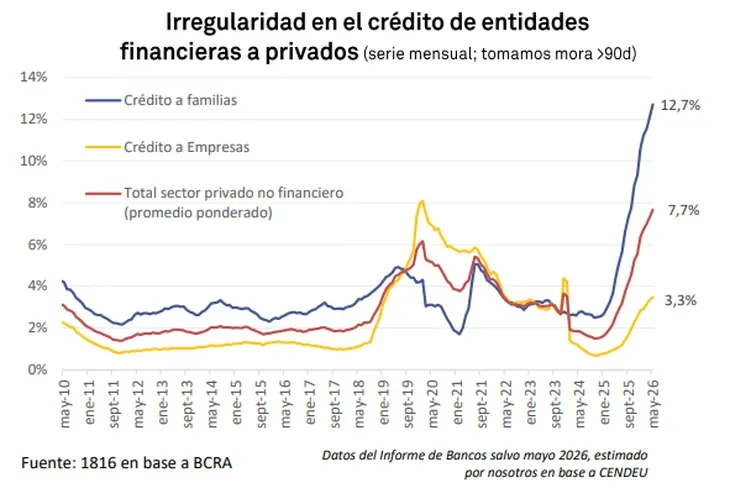 Irregularidad en el crédito de entidades financieras a privados