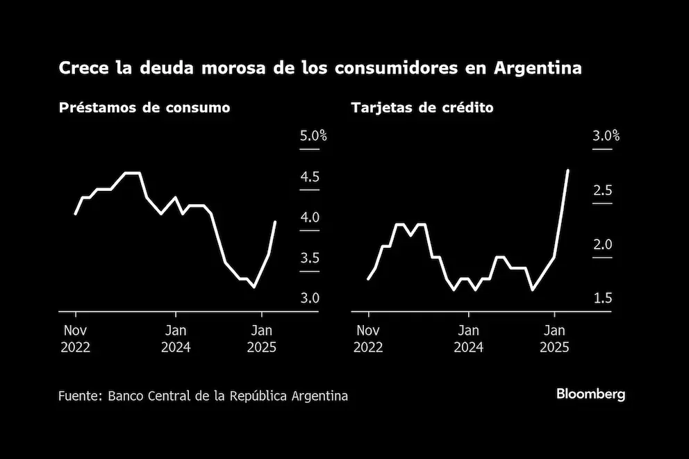Crece la deuda morosa Bloomberg