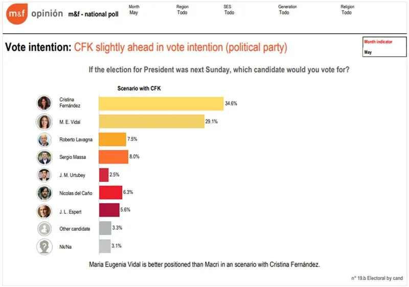 ¿Qué dicen los últimos datos que se filtraron de la encuesta Management and Fit sobre el desempeño de Macri?