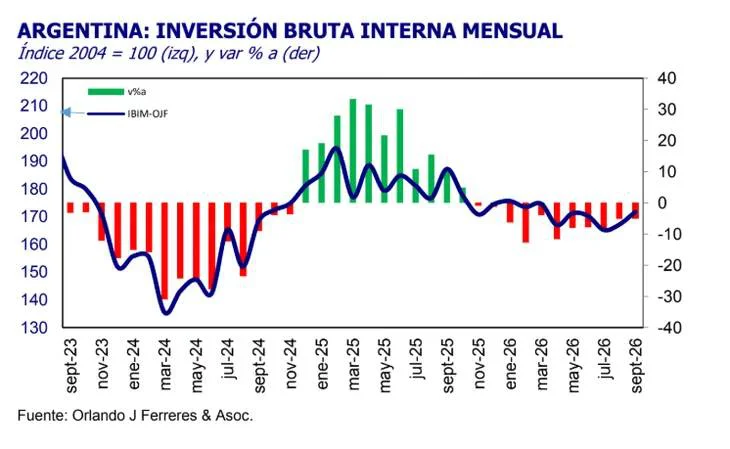 Inversión real septiembre 2026