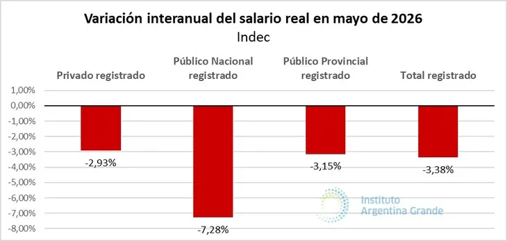 variacion interanual del salario real en mayo de 2026