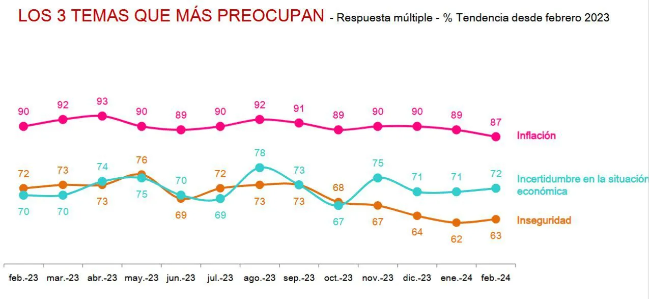 El gobierno libertario atraviesa su etapa más crítica según una encuesta 4 Los temas que más preocupan