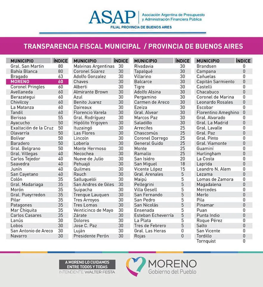 Moreno, entre los Municipios más transparentes de la Provincia