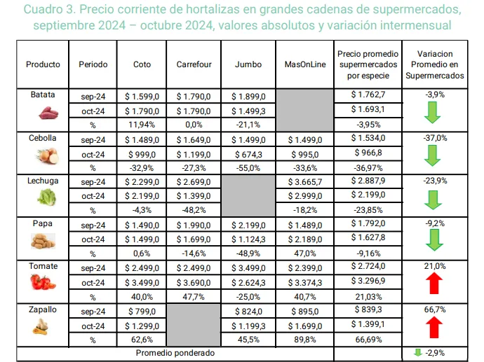 El costo de frutas y verduras sigue en alza: qué revela el último informe del CEPA