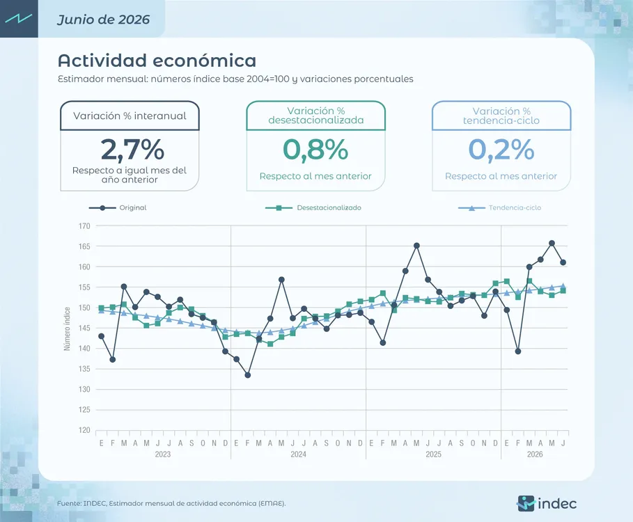 Actividad económica junio 2026 2