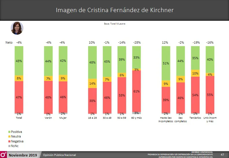Encuesta Marketing y Estadística: ¿Cuál es el apoyo que tiene Fernández al inicio de su mandato?