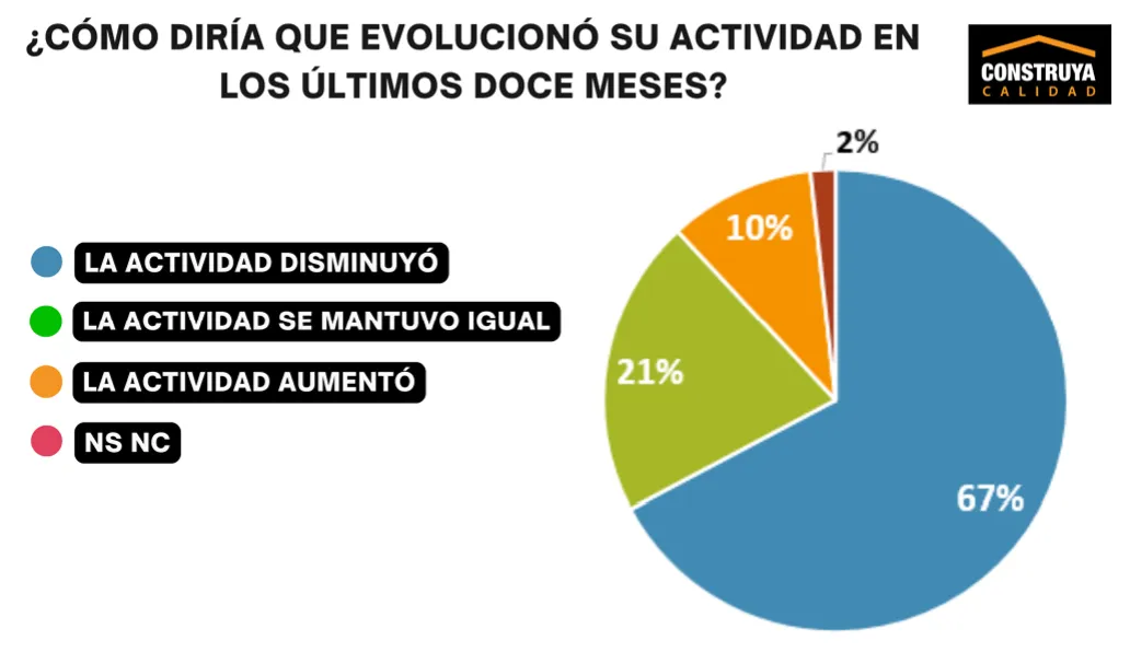 Construya Gráfico 1