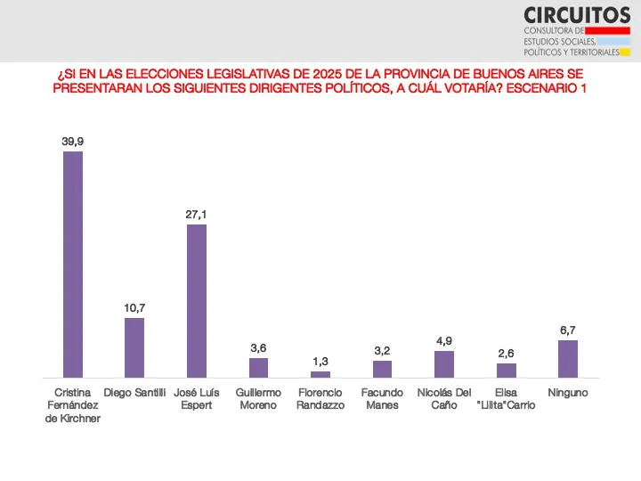 Milei en caída: una encuesta lo complica en Provincia