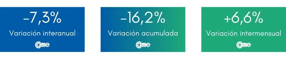 Las ventas minoristas pyme cayeron 7,3% anual en mayo