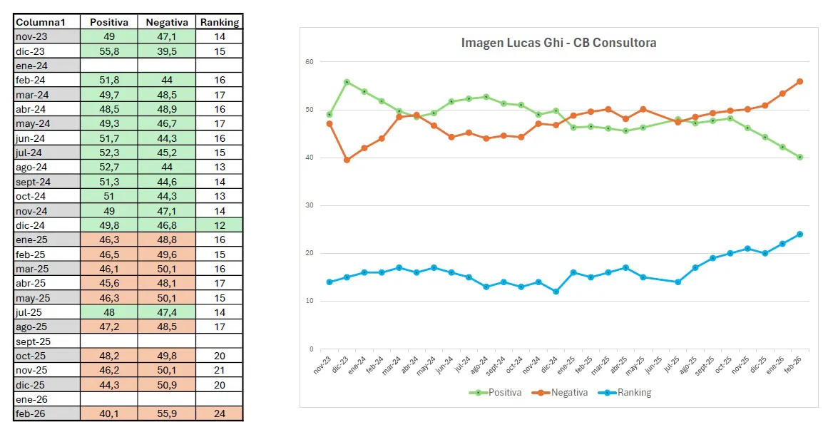 Lucas Ghi imagen negativa