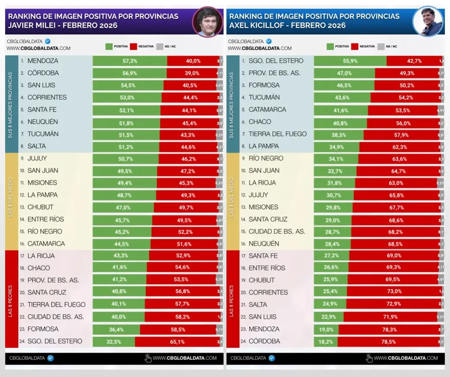 Kicillof - Milei Encuesta CB