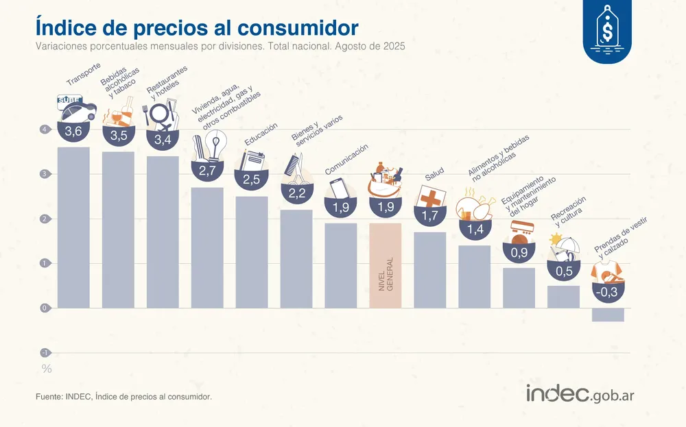 Indice de precios INDEC