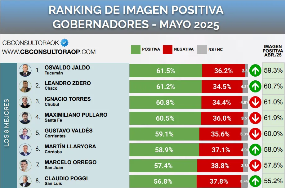 Ranking de imagen positiva gobernadores mayo 2025