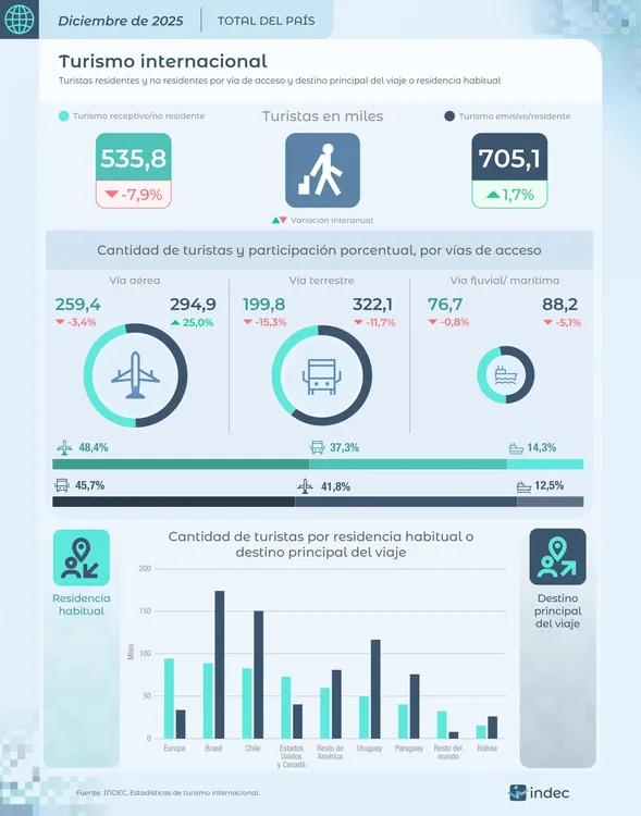 Turismo Diciembre 2025