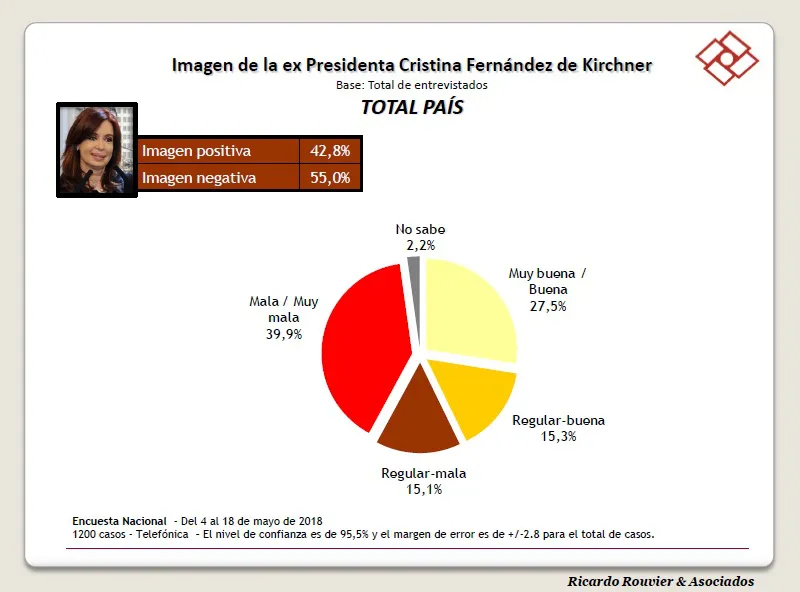 Encuesta R. Rouvier: ¿Crece la imagen de Cristina Kirchner?