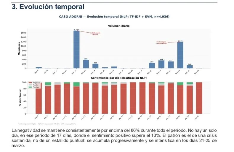 Evolución temporal Caso Adorni