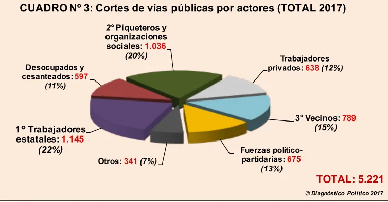 ¿El 2017 fue un año con menos piquetes?