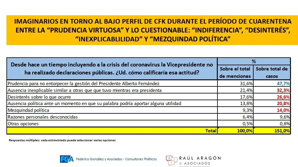 ¿Cuál es la valoración que hacen los argentinos sobre el perfil de CFK en la pandemia, según esta encuesta?