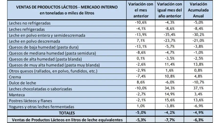 Caída del consumo de lácteos