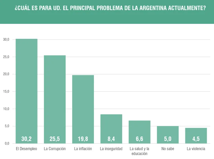 Desaprobación del Gobierno aumenta: imagen de Milei se desploma