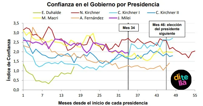Indice de confianza en el Gobierno 1