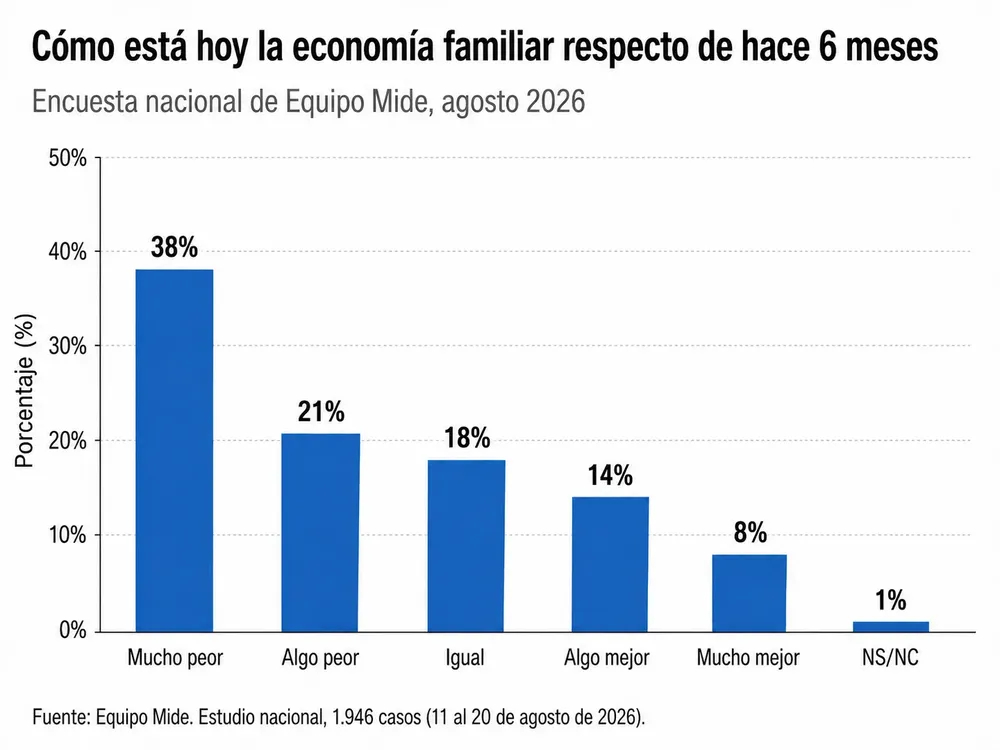 Elaboración propia con datos de la encuesta de Equipo Mide.