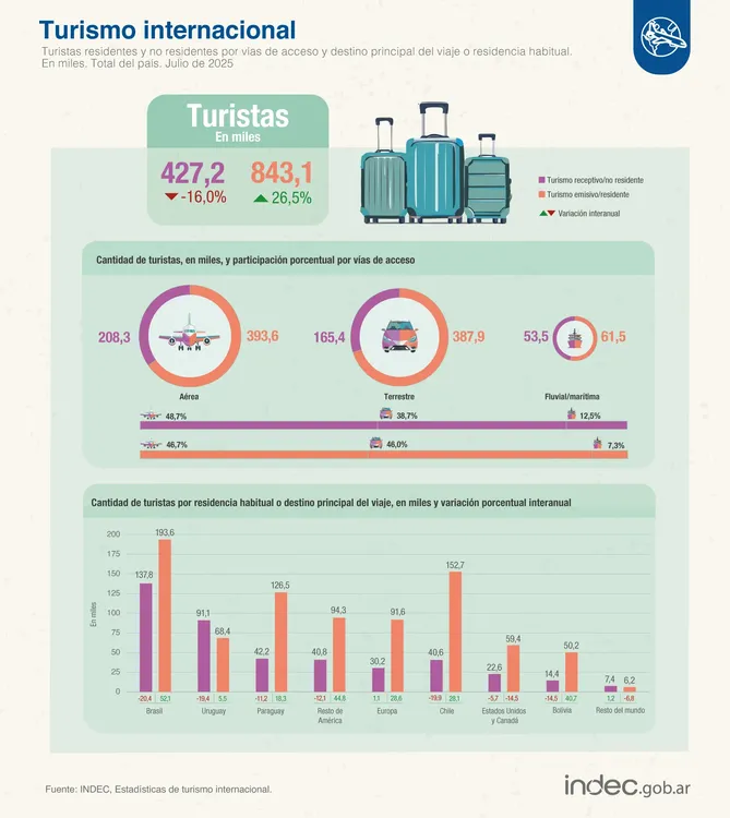 Turismo internacional