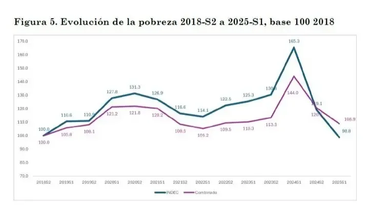 Evolución de la pobreza