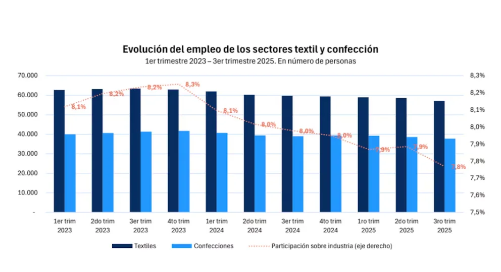 Evolución del empleo