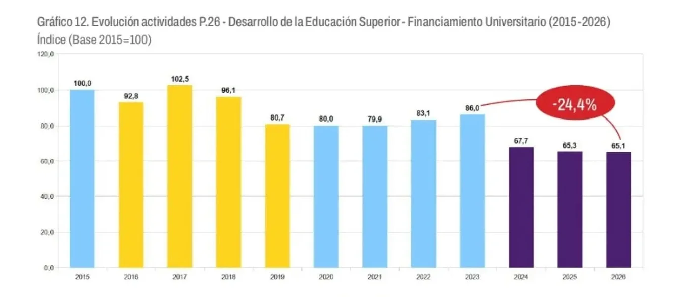 Informe de situación del Sistema Universitario N° 14 (FEDUN - CIICTI).