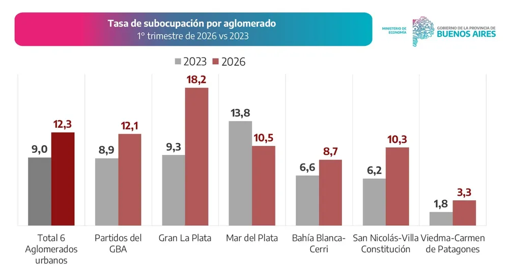 Subocupación PBA