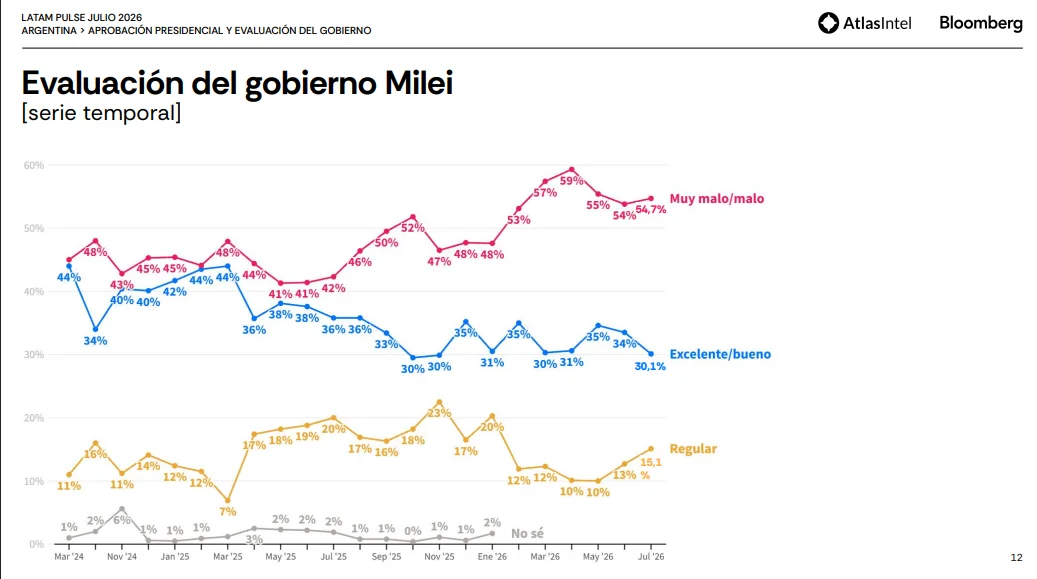 Evaluación del gobierno