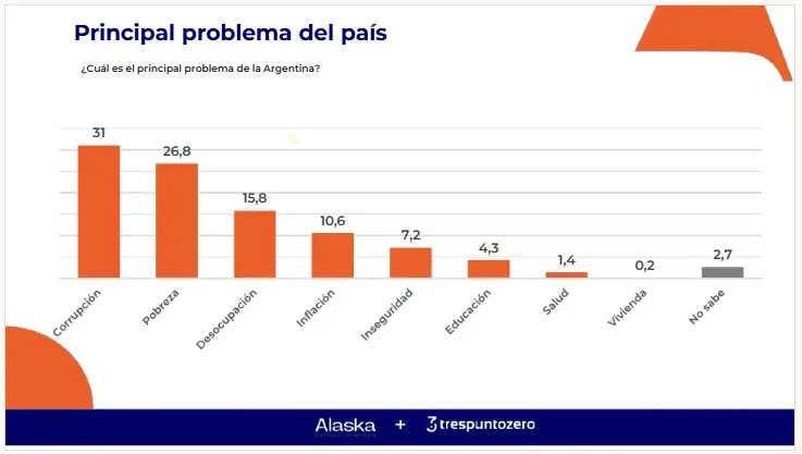 Alaska Tres Punto Zero encuesta 2